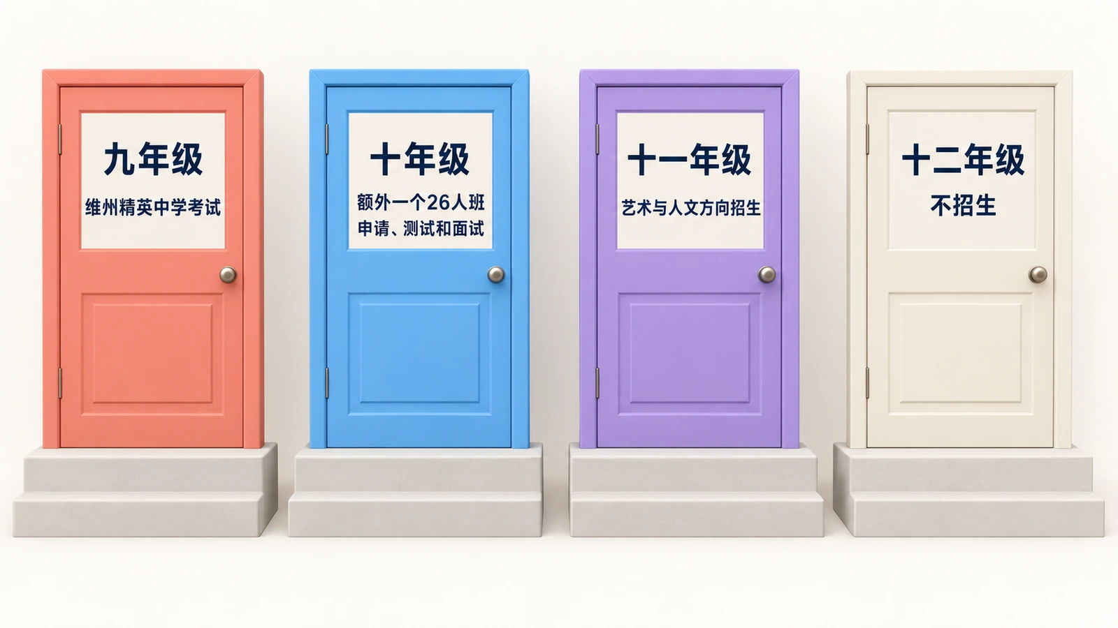 四扇门:九年级经维州精英中学考试;十年级额外一个26人班;十一年级艺术与人文方向;十二年级不招生。