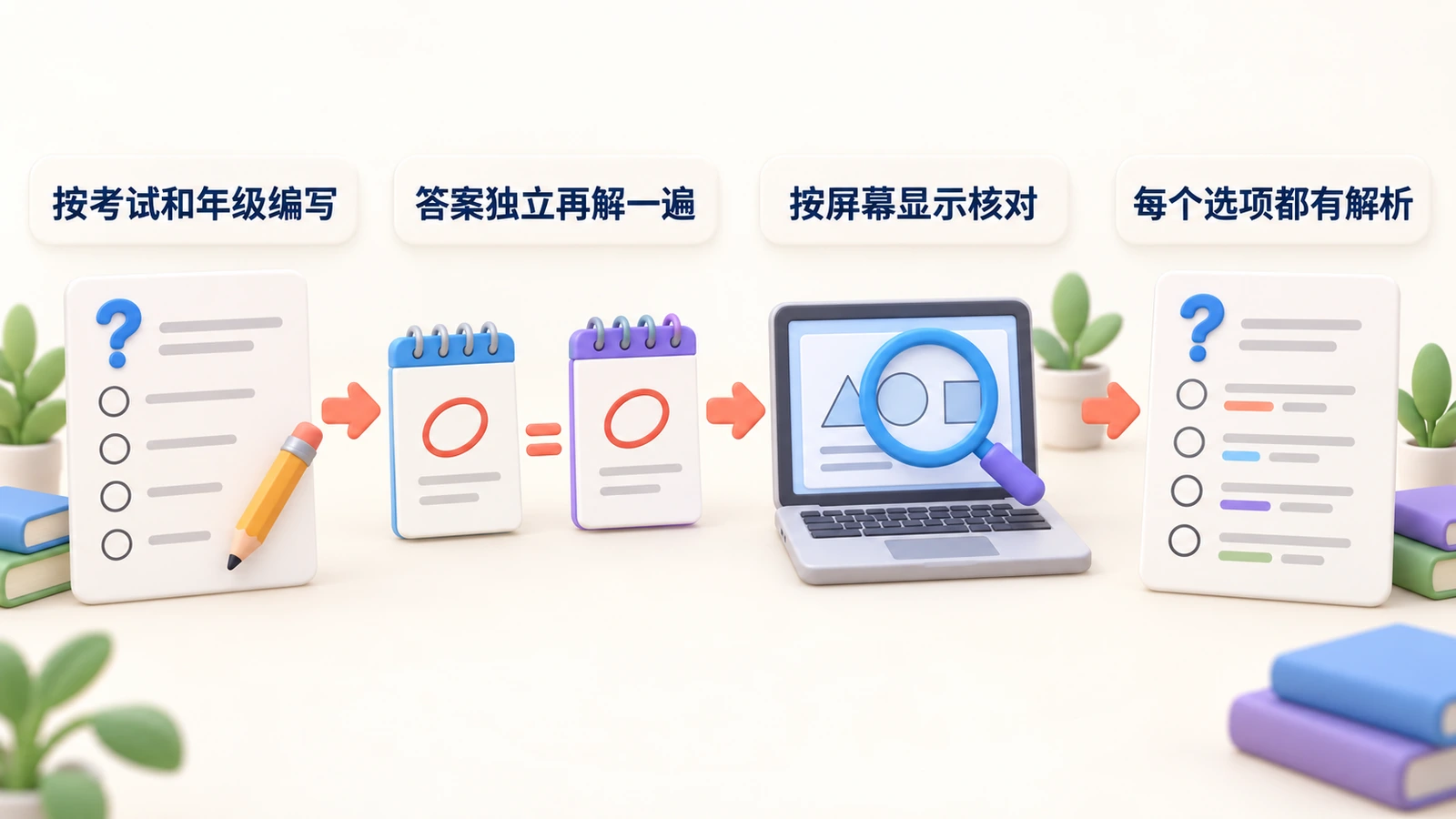 一道题怎样核对：按考试和年级编写，答案独立再解一遍，按屏幕显示核对，每个选项都有解析。