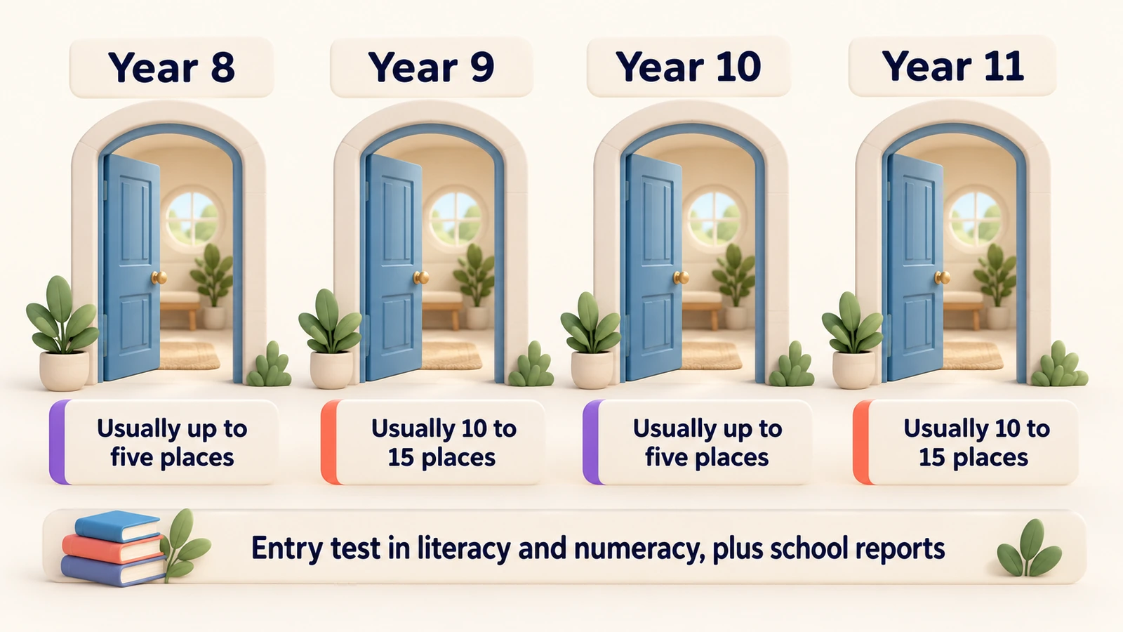 Later entry at Normanhurst Boys: usually up to five places in Years 8 and 10, usually 10 to 15 in Years 9 and 11; literacy and numeracy test.