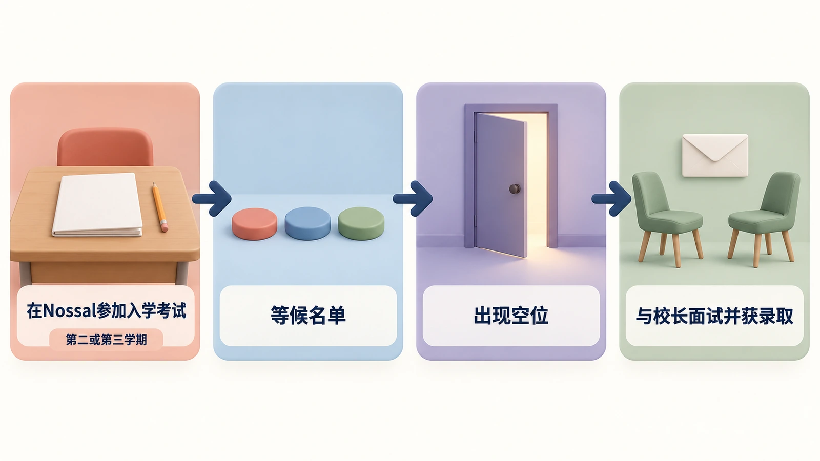 Nossal十、十一年级：入学考试（第二或第三学期）、等候名单、出现空位、与校长面试并获录取。