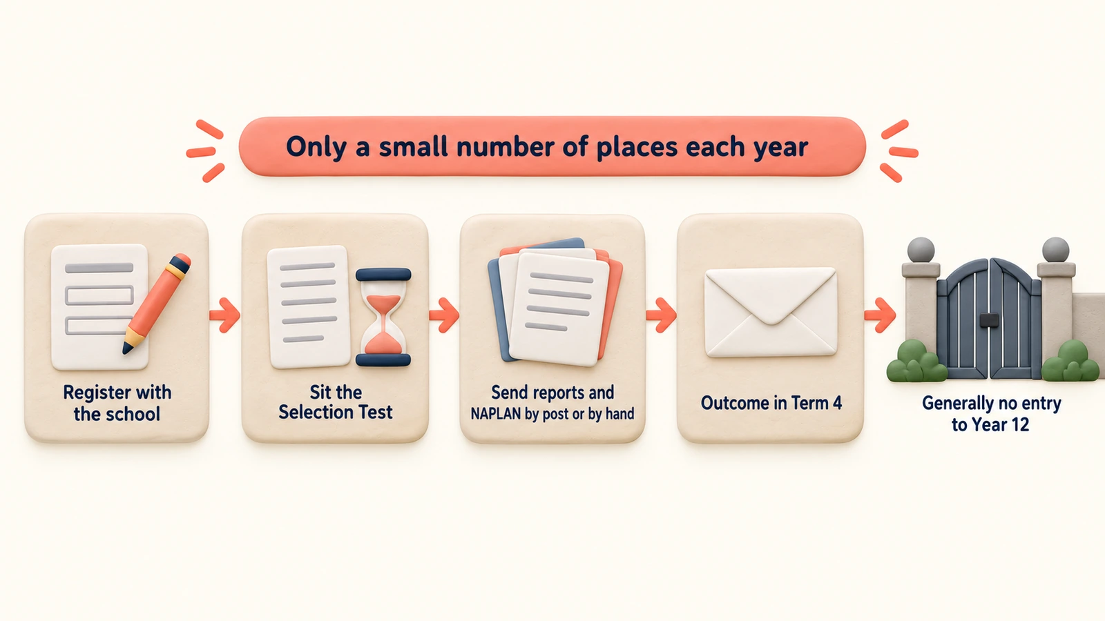 Years 8 to 11 entry: register, sit the Selection Test, send reports and NAPLAN, outcome in Term 4. Few places; generally no Year 12 entry.