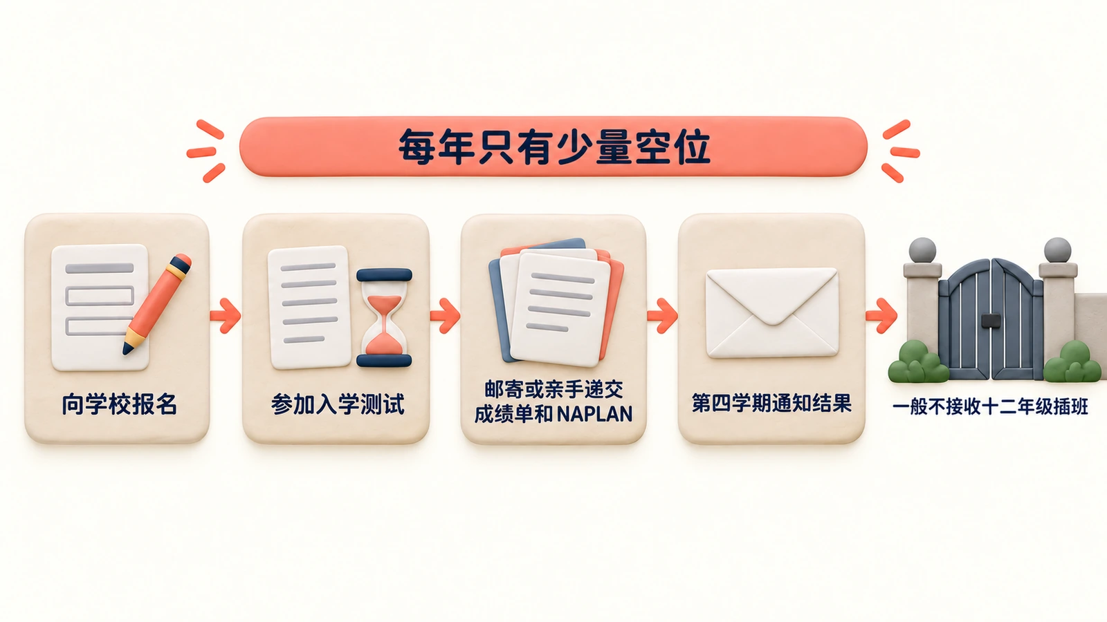 八至十一年级插班:报名、参加入学测试、递交成绩单和NAPLAN、第四学期通知结果。名额很少,一般不接收十二年级插班。