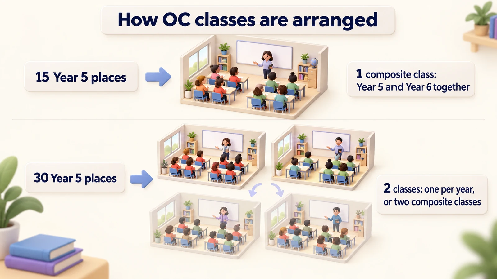 How OC classes are arranged: 15 Year 5 places means one composite Year 5 and 6 class; 30 places means two classes, by year or composite.
