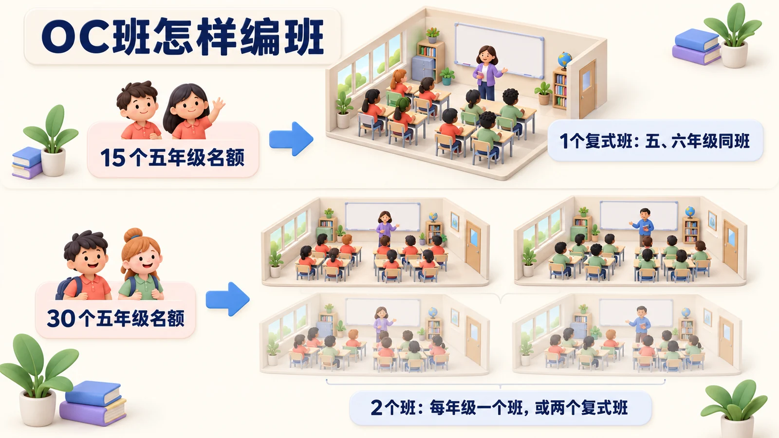 OC班怎样编班:15个五年级名额为一个五六年级复式班;30个名额为两个班,按年级分班或两个复式班。