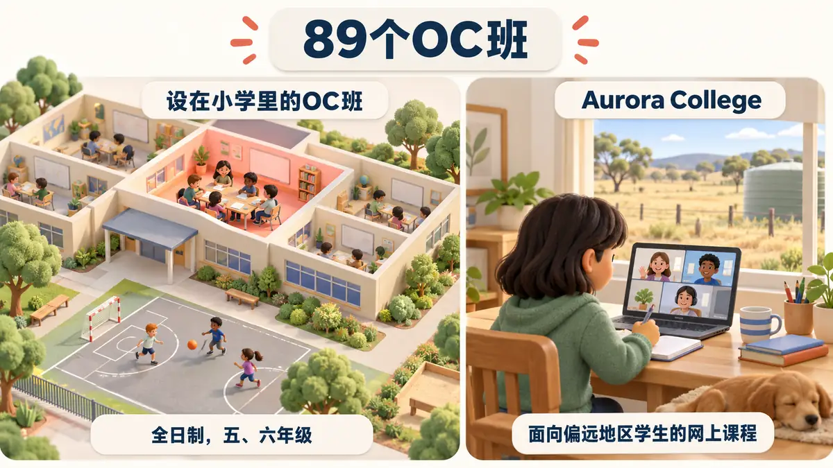 89个OC班:设在小学里、面向五六年级的全日制OC班,以及面向偏远地区学生的Aurora College网上课程。