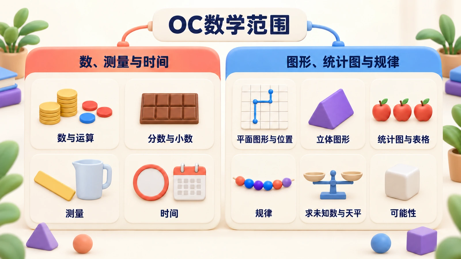 OC数学范围分两组:数、测量与时间;图形、统计图与规律。