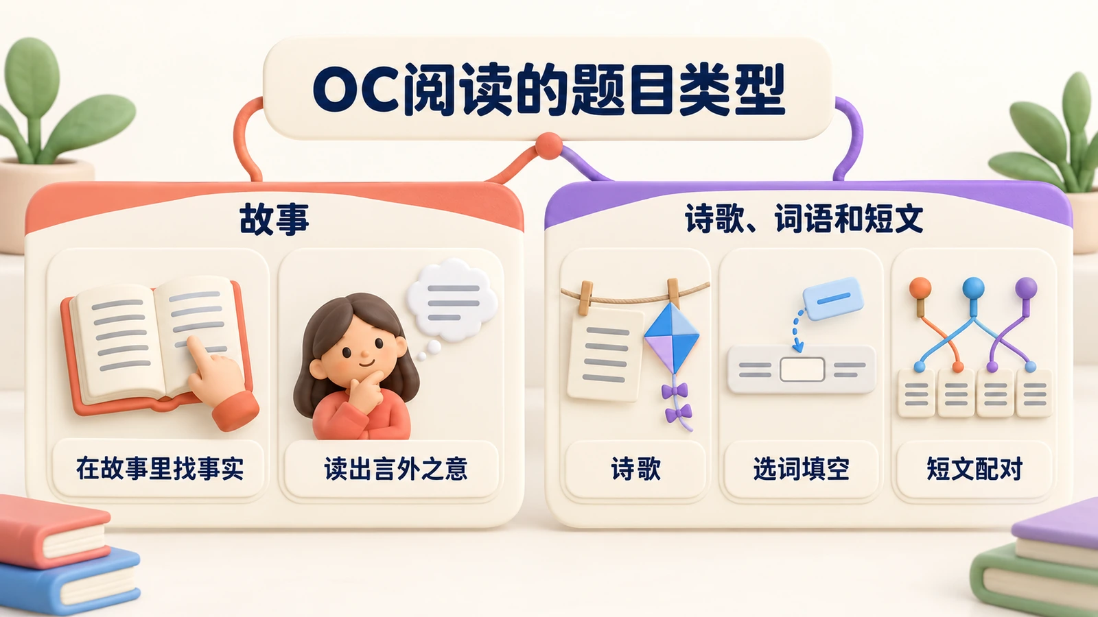 OC阅读题型:在故事里找事实、读出言外之意、诗歌、选词填空、短文配对。
