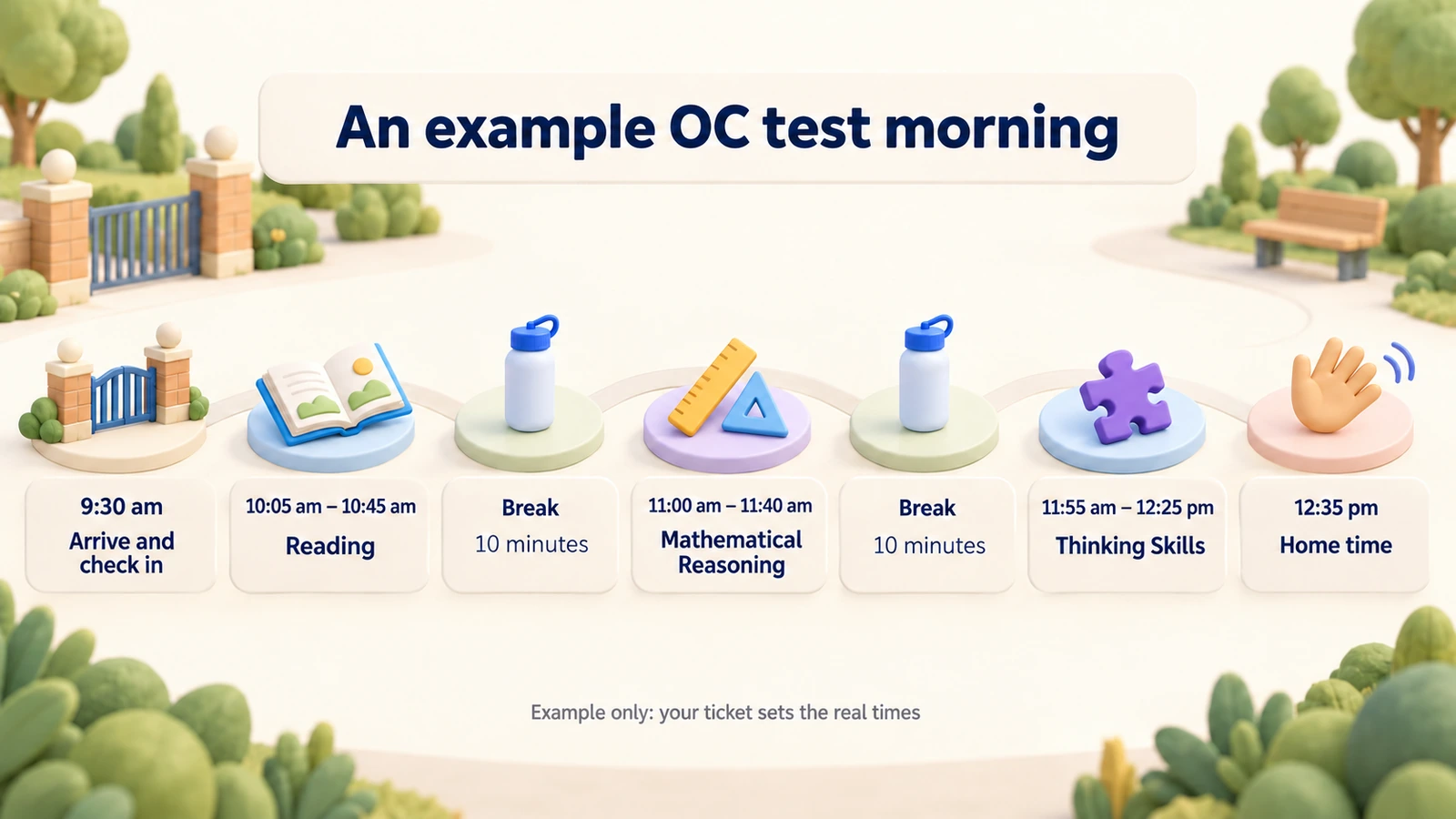 Example OC morning: arrive 9:30 am, Reading, break, Maths, break, Thinking Skills, home 12:35 pm.