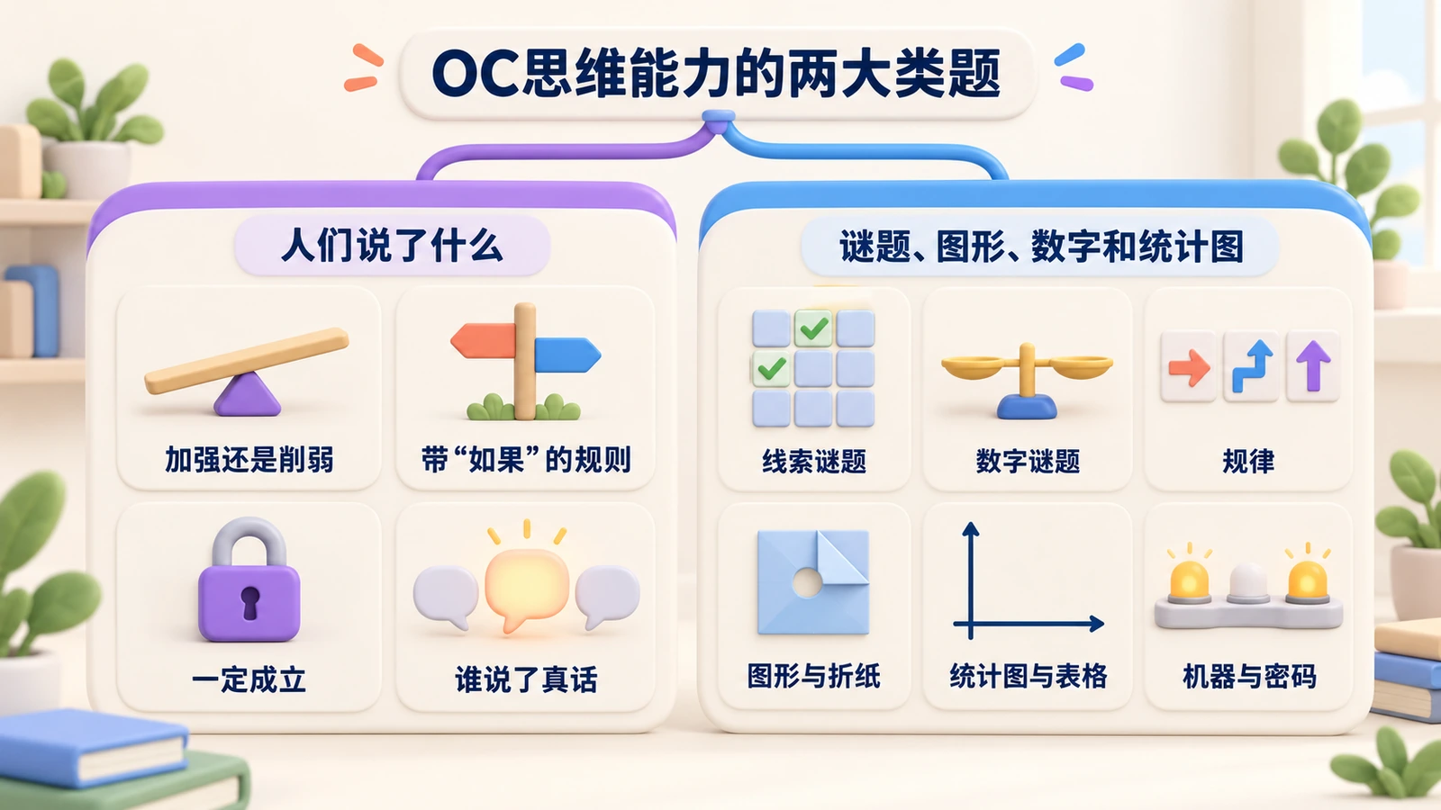 OC思维能力题分两类:关于人们说了什么的题;谜题、图形、数字和统计图。