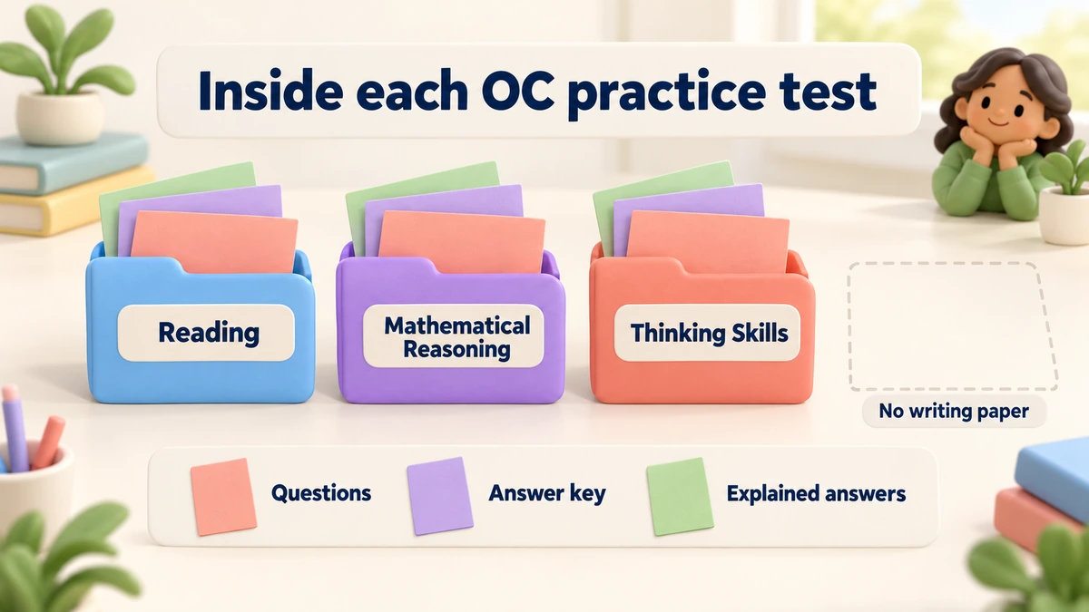 Inside each OC practice test: Reading, Mathematical Reasoning and Thinking Skills, each with questions, an answer key and explained answers; no writing paper.