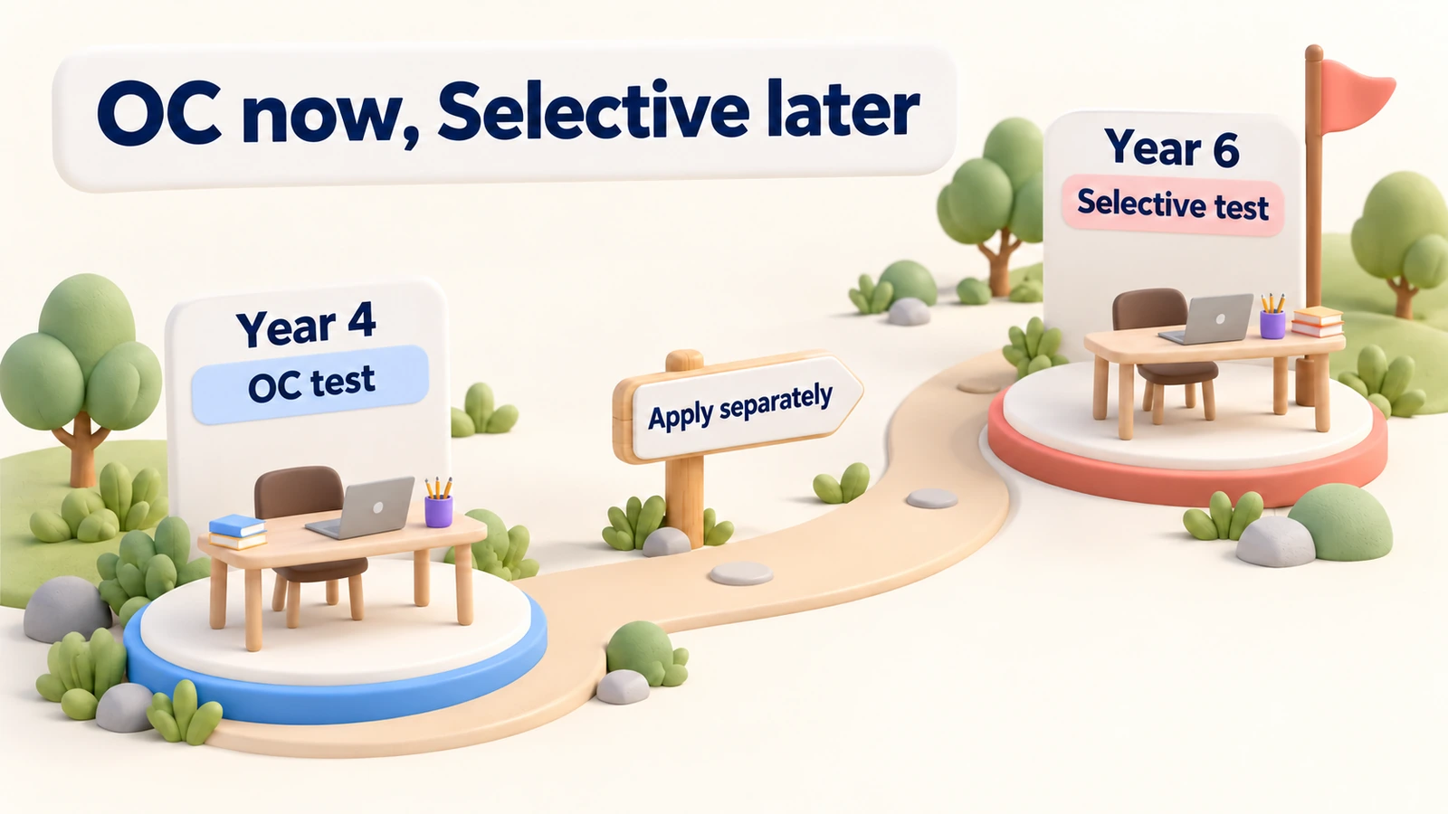 OC now, Selective later: the OC test in Year 4, the Selective test in Year 6, and you apply separately for each.