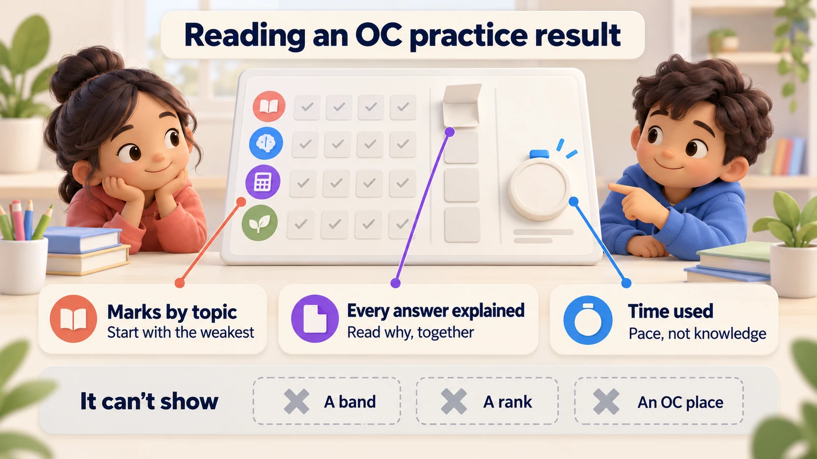 Reading an OC practice result: marks by topic, every answer explained, time used. It can't show a band, a rank or an OC place.