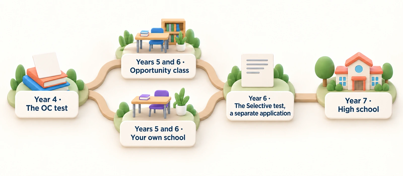 From Year 4 to Year 7: the OC test, then Years 5 and 6 in OC or your own school, then the separate Selective test in Year 6.