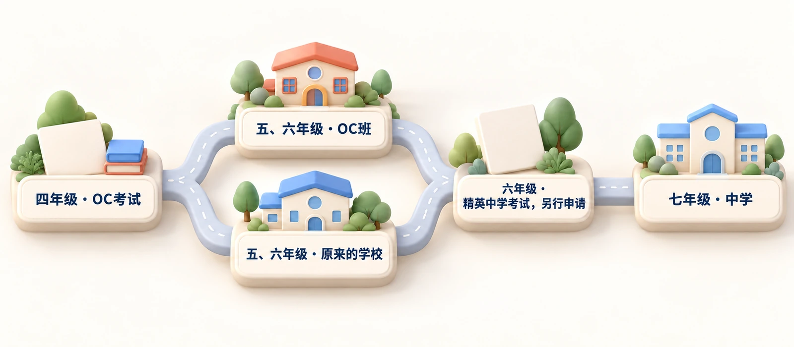 从四年级到七年级:先考OC,五、六年级在OC班或原校,六年级另行参加精英中学考试,然后升入中学。