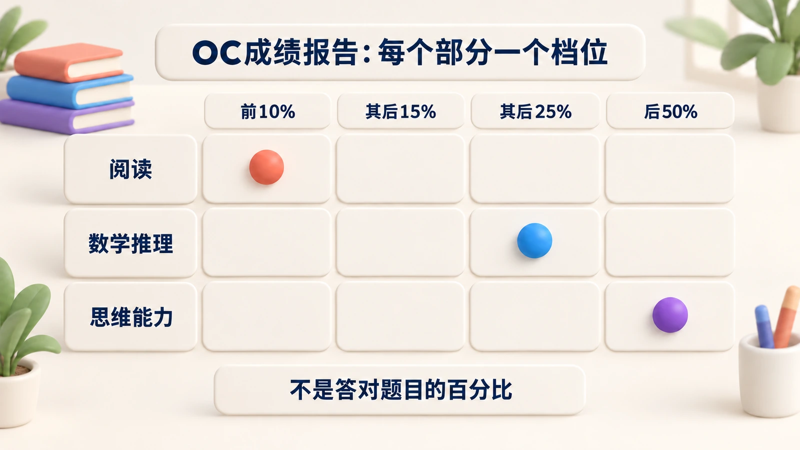 OC成绩报告每个部分(阅读、数学推理、思维能力)一个档位:前10%、其后15%、其后25%或后50%;不是答对题目的百分比。