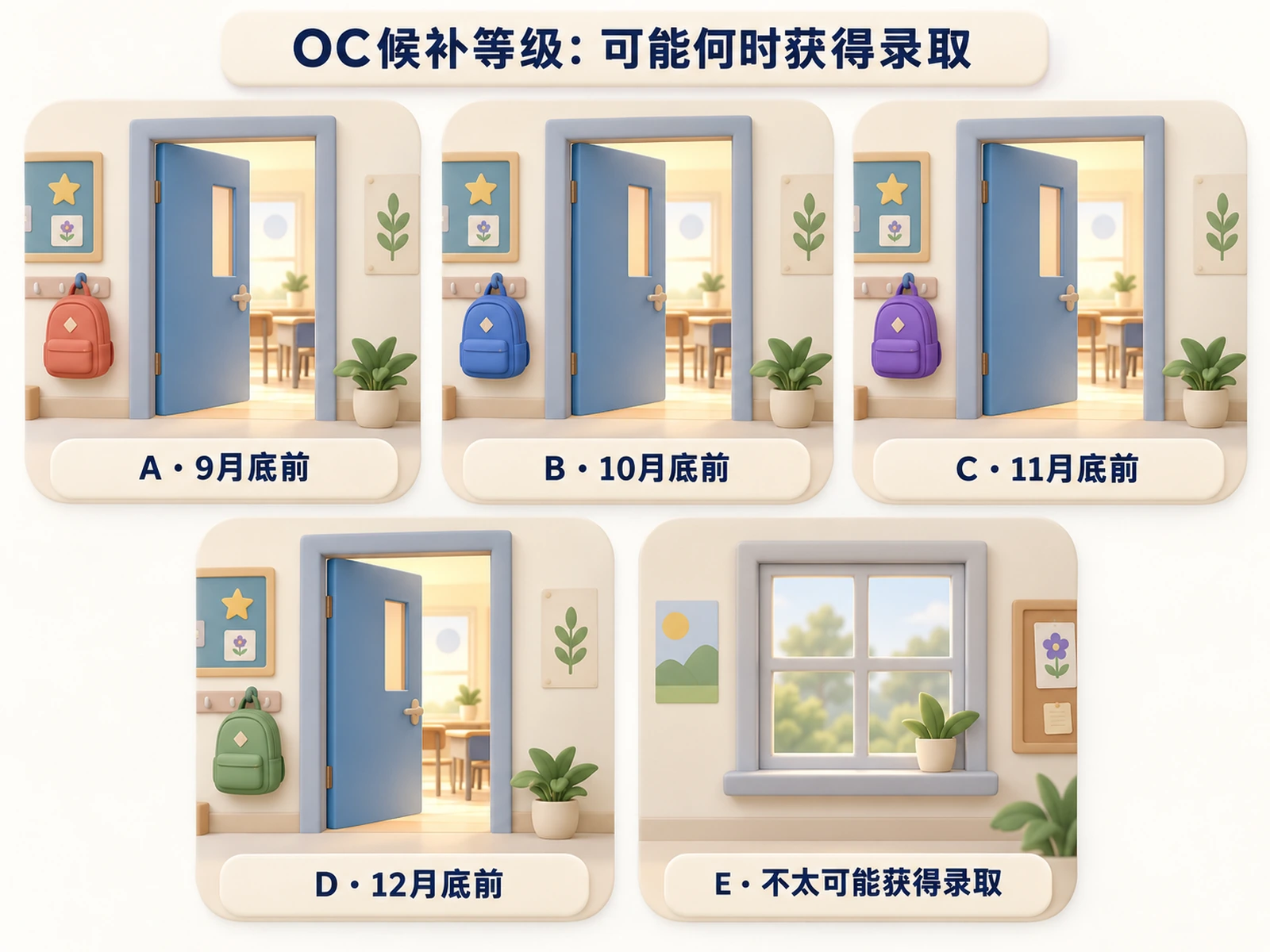 OC候补等级：A 9月底前，B 10月底前，C 11月底前，D 12月底前；E 不太可能获得录取。