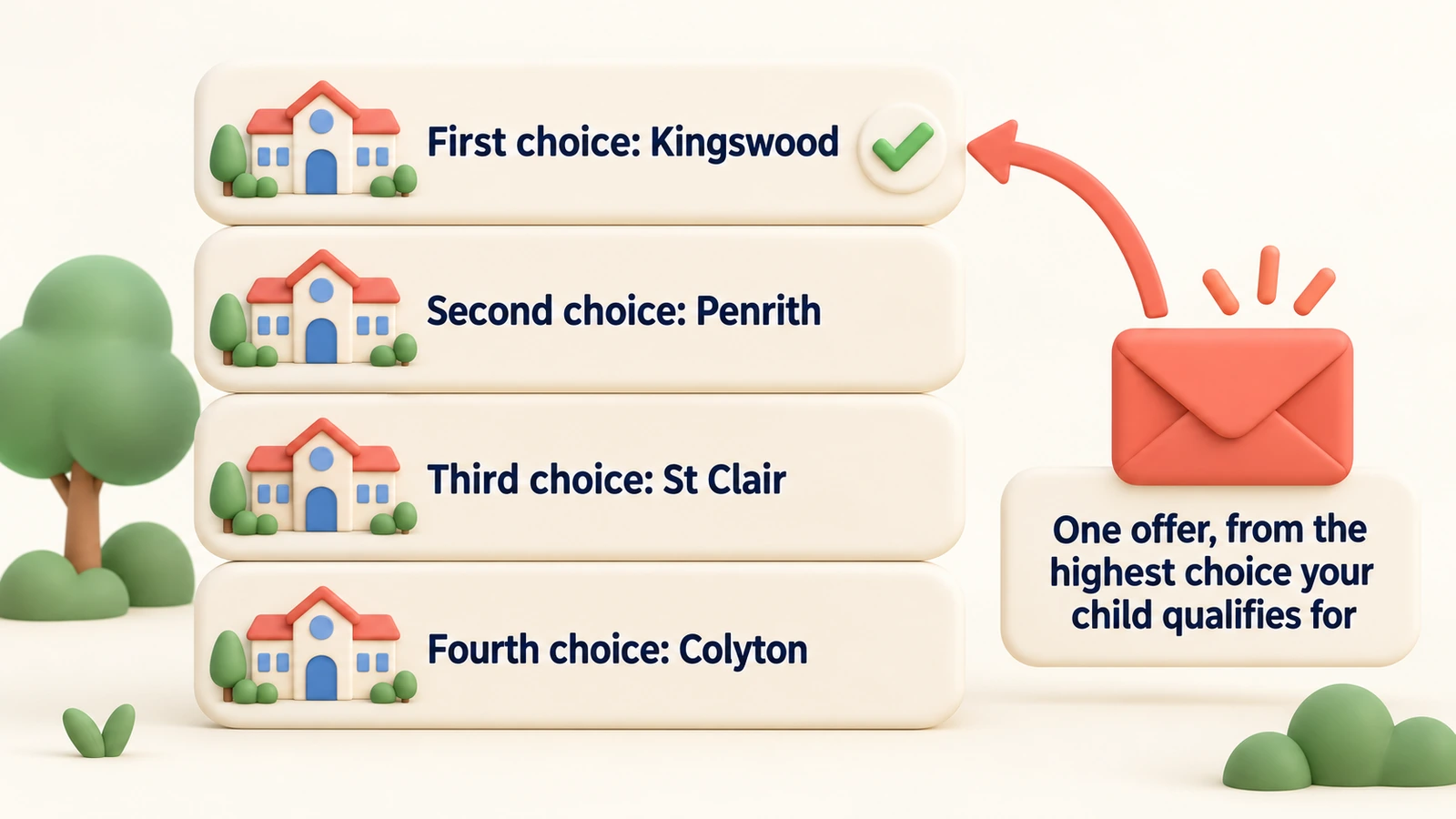 The Department's OC example list: Kingswood, Penrith, St Clair, then Colyton; one offer comes from the highest choice that fits.