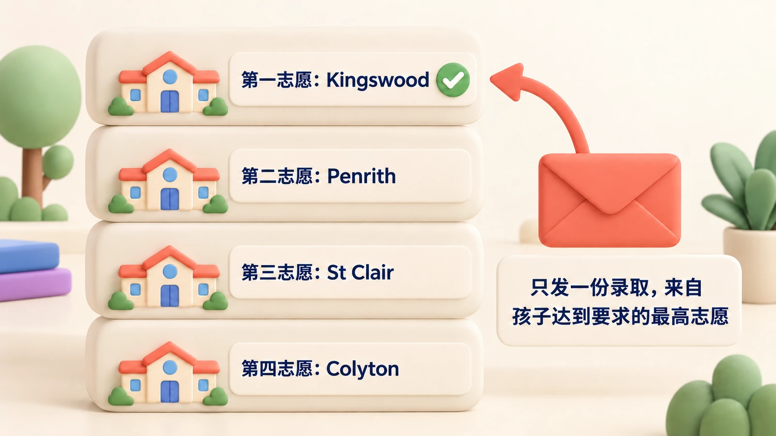 教育部的OC班示例志愿:Kingswood、Penrith、St Clair、Colyton;录取只来自达到要求的最高志愿。