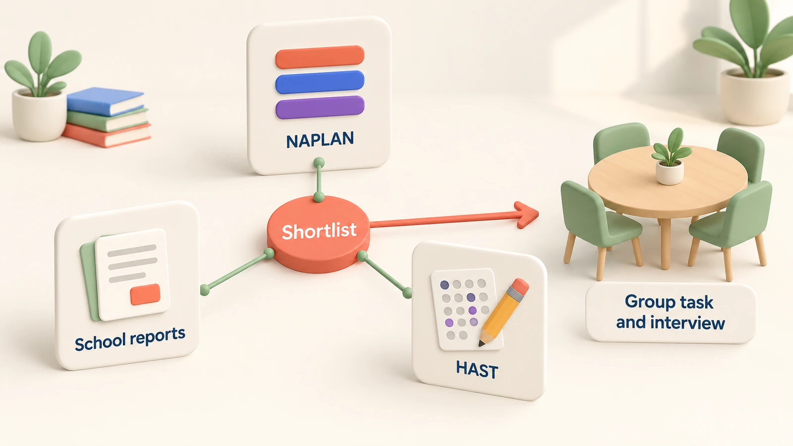 PBC weighs school reports, NAPLAN and the HAST together, then shortlists children for a group task and interview.