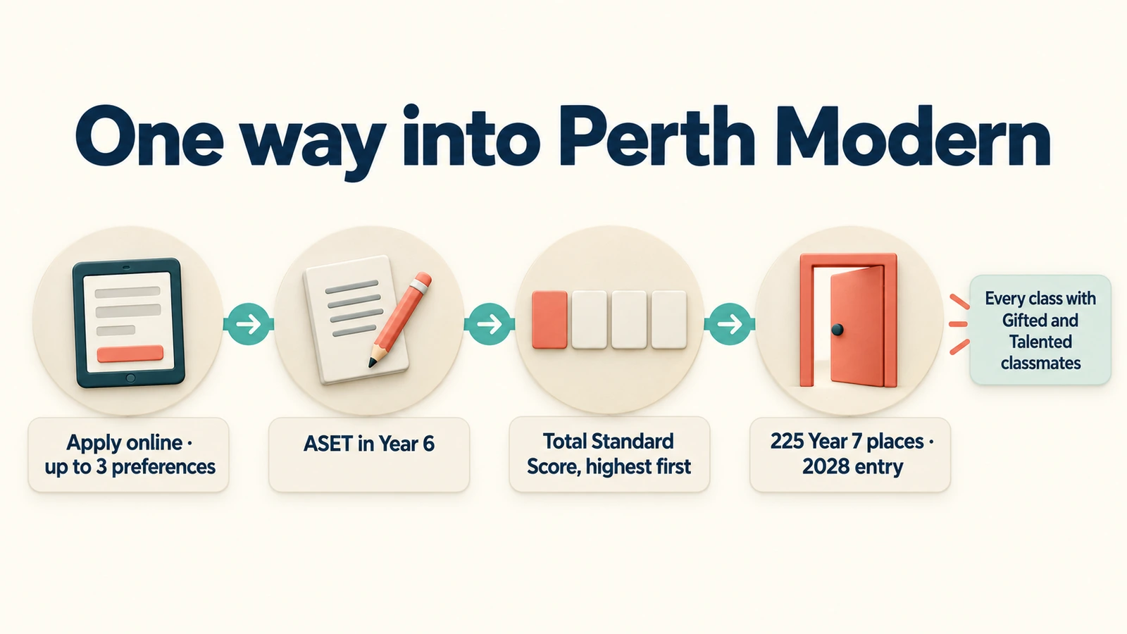 One way into Perth Modern: apply online, sit the ASET in Year 6, places by TSS; 225 Year 7 places for 2028 entry.