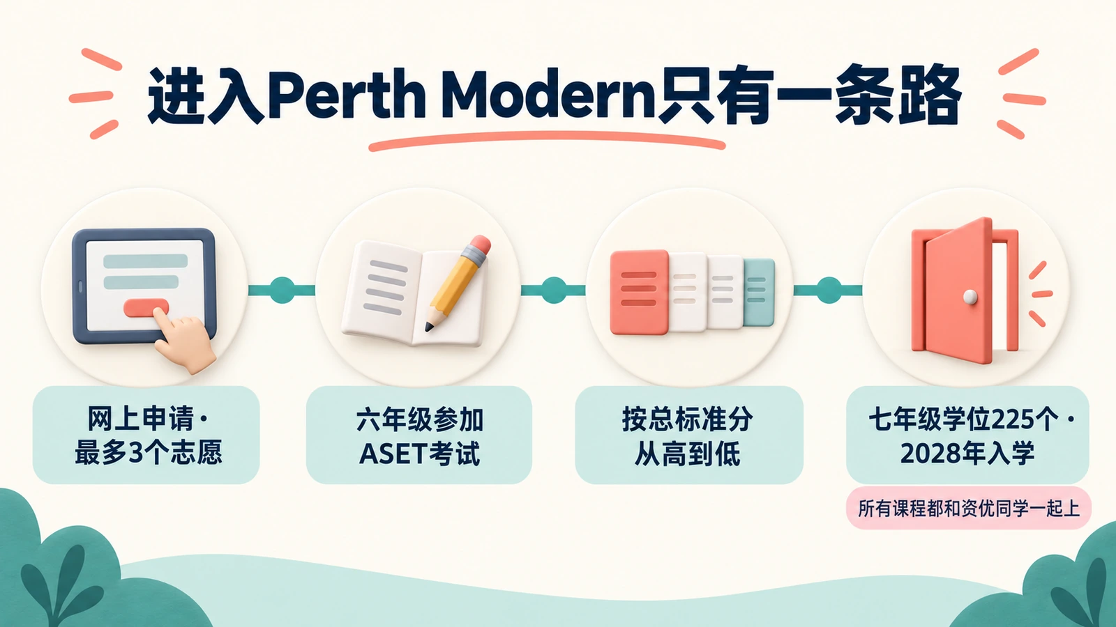 进入Perth Modern:网上申请,六年级考ASET,按总标准分录取;2028年入学七年级学位225个。