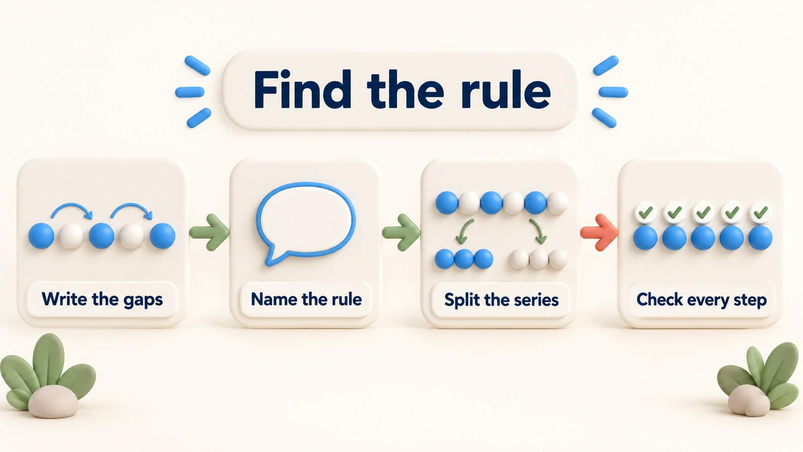 Find the rule in four steps: write the gaps, name the rule, split the series, check every step.