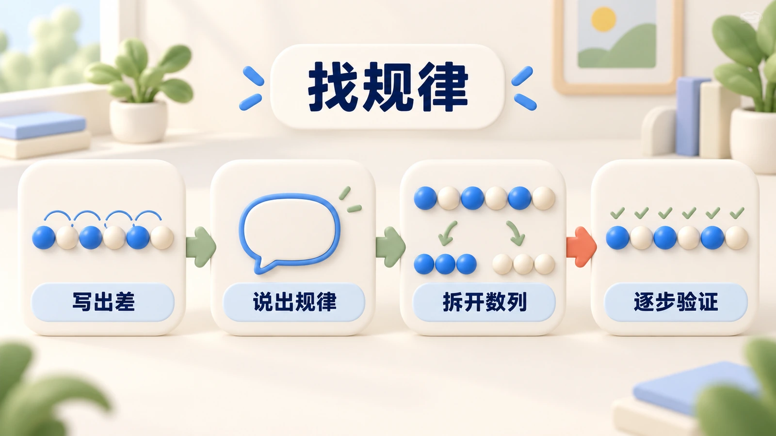 四步找规律:写出差,说出规律,拆开数列,逐步验证。