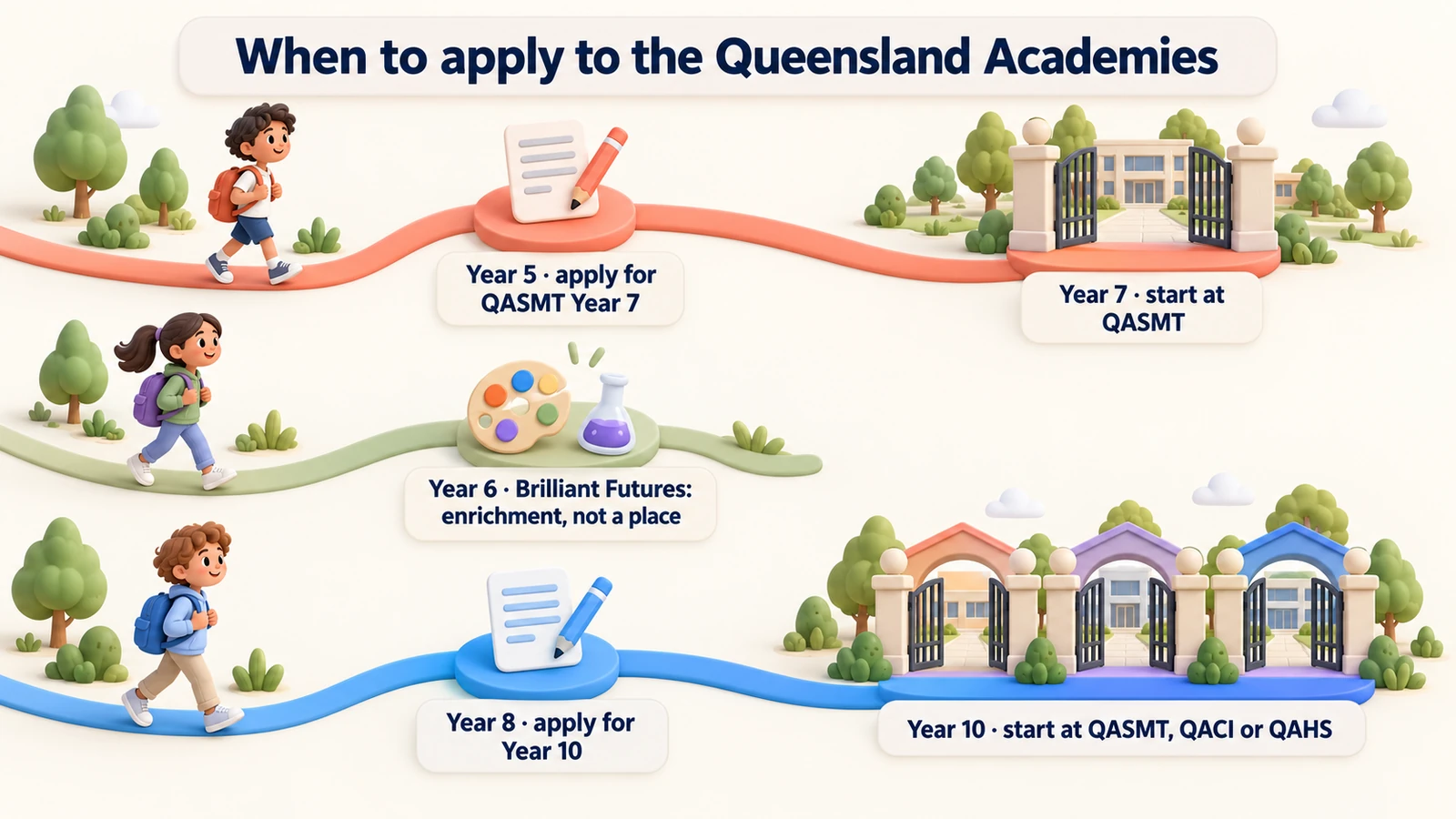 Apply in Year 5 for QASMT Year 7; Brilliant Futures in Year 6 is enrichment only; apply in Year 8 for Year 10 at three campuses.