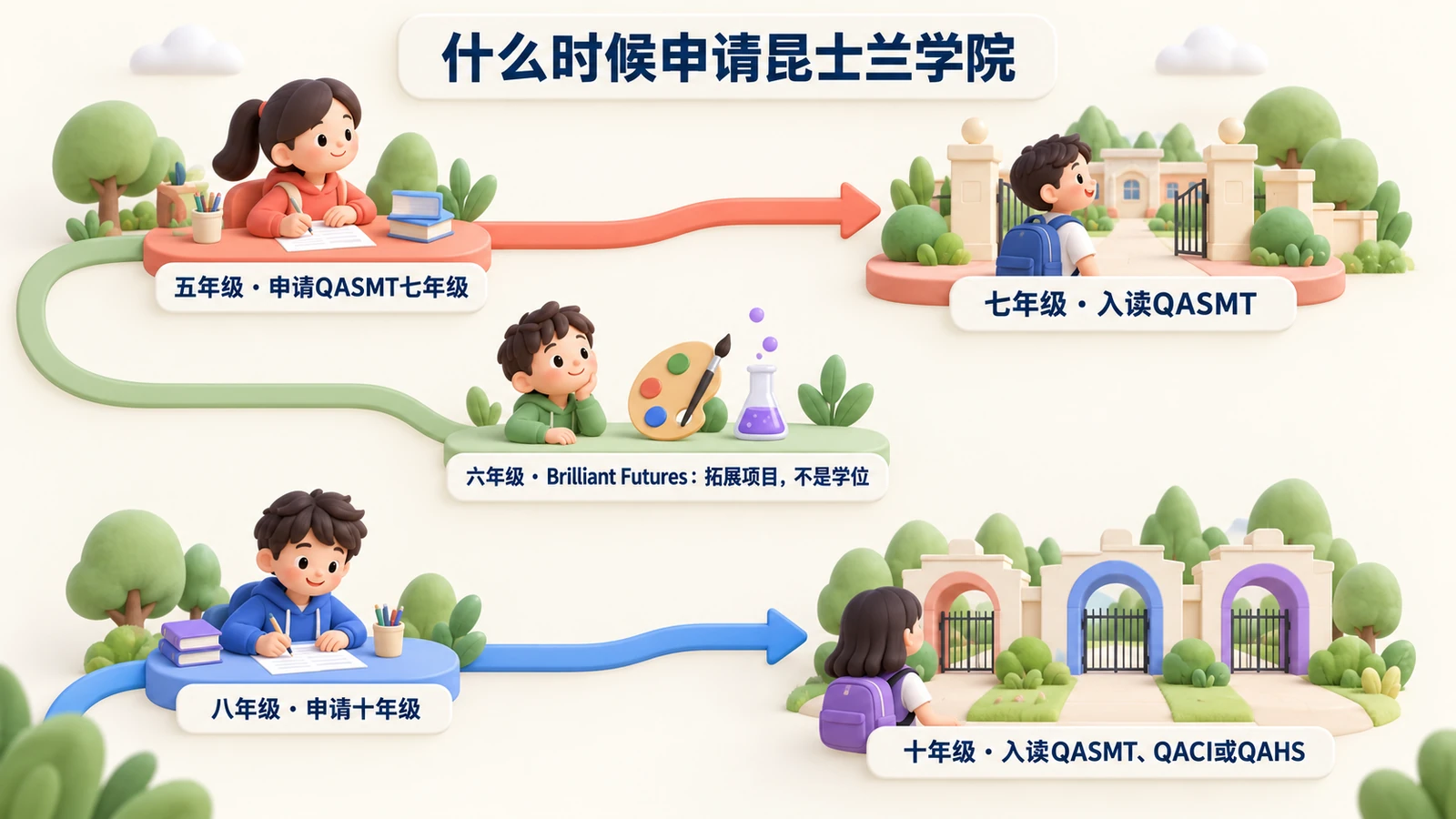 五年级申请QASMT七年级;六年级的Brilliant Futures只是拓展项目;八年级申请三所学院的十年级。