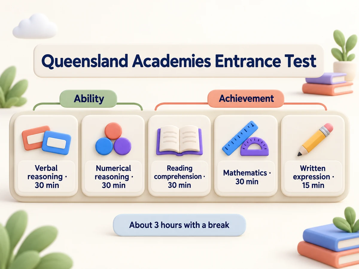The five tests in order: verbal, numerical, reading and maths 30 minutes each, writing 15; about 3 hours with a break.