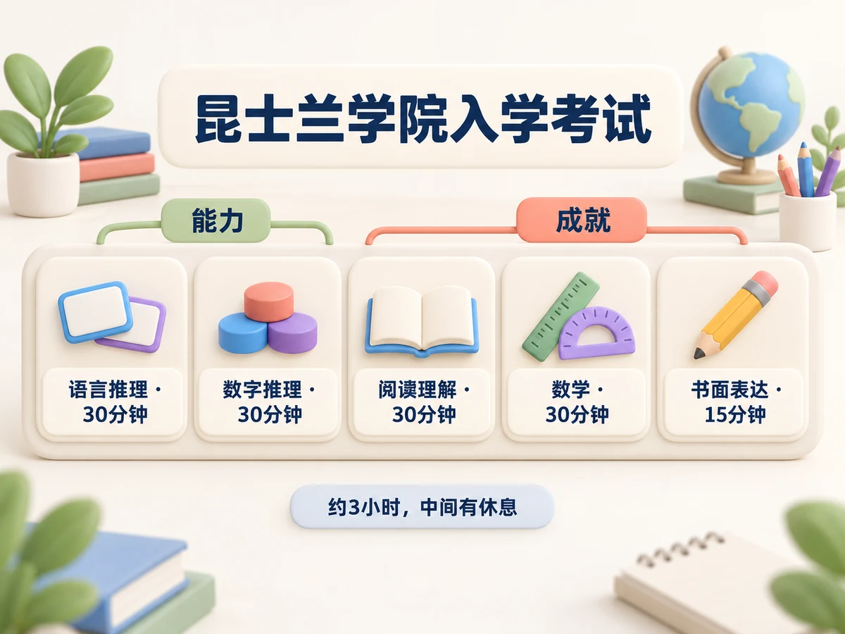 五项考试依次为:语言推理、数字推理、阅读、数学各30分钟,书面表达15分钟;全程约3小时,中间有休息。