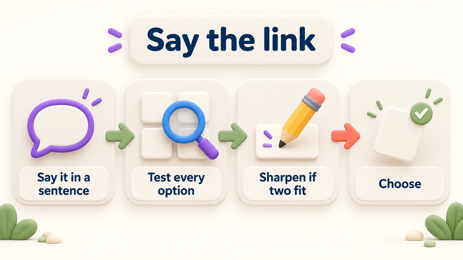 Say the link: say it in a sentence, test every option, sharpen it if two fit, then choose.