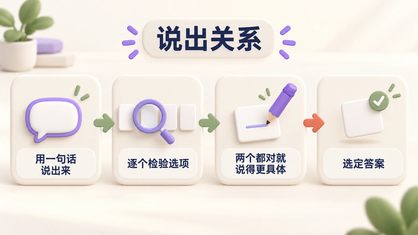 说出关系：用一句话说出来，逐个检验选项，两个都对就说得更具体，然后选定答案。