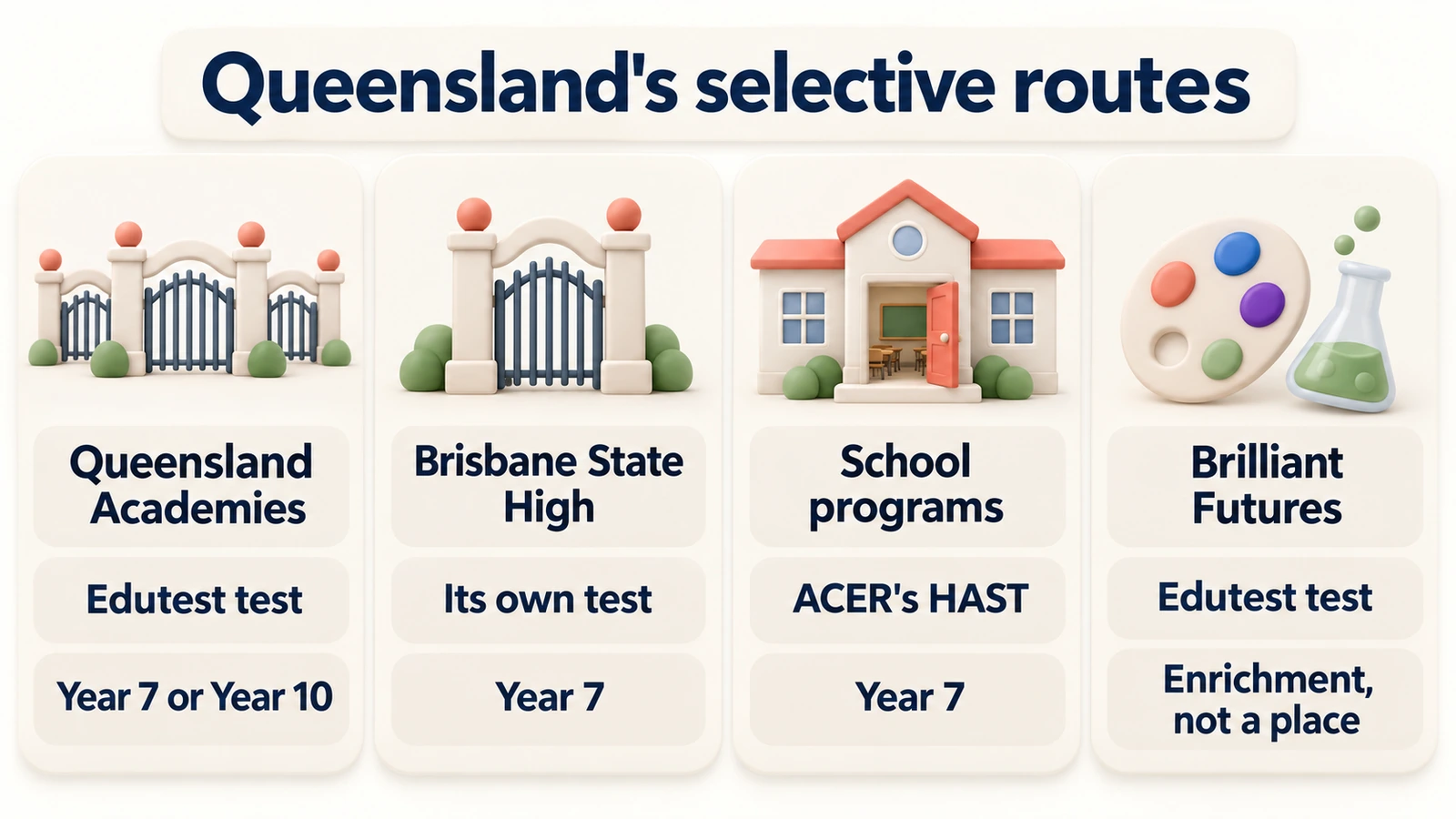 Four Queensland routes: the Academies (Edutest, Year 7 or 10), Brisbane State High (own test), HAST school programs, and Brilliant Futures (enrichment).