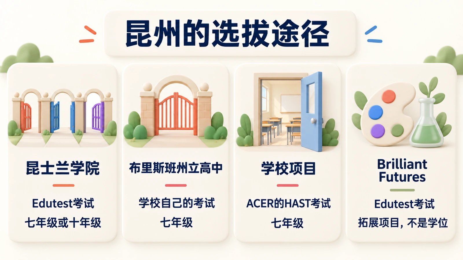 昆州四条途径:昆士兰学院(Edutest,七或十年级)、布里斯班州立高中(自己的考试)、使用HAST的学校项目、Brilliant Futures(拓展项目)。