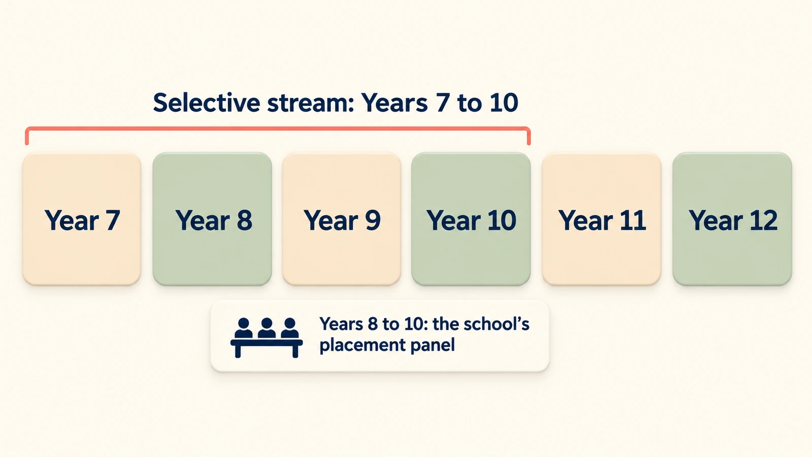 Years 7 to 12 as six cards; Rose Bay's selective stream covers Years 7 to 10, and Years 8 to 10 entry goes to the school's panel.