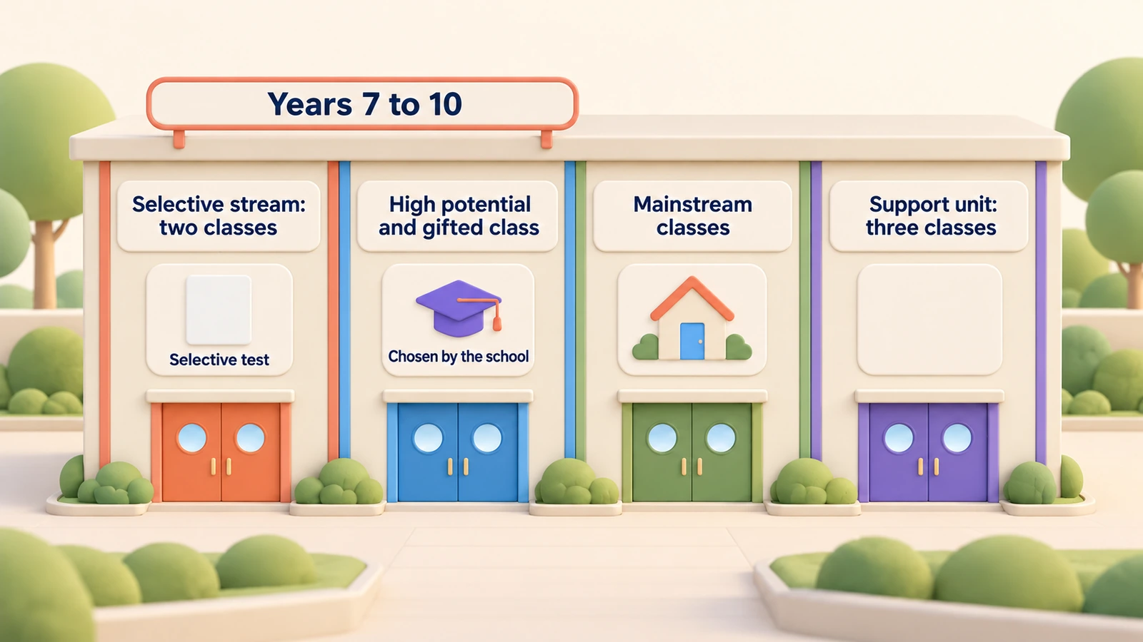 Ryde's classes: a selective stream of two classes by the Selective test, a gifted class chosen by the school, mainstream classes and a three-class support unit.