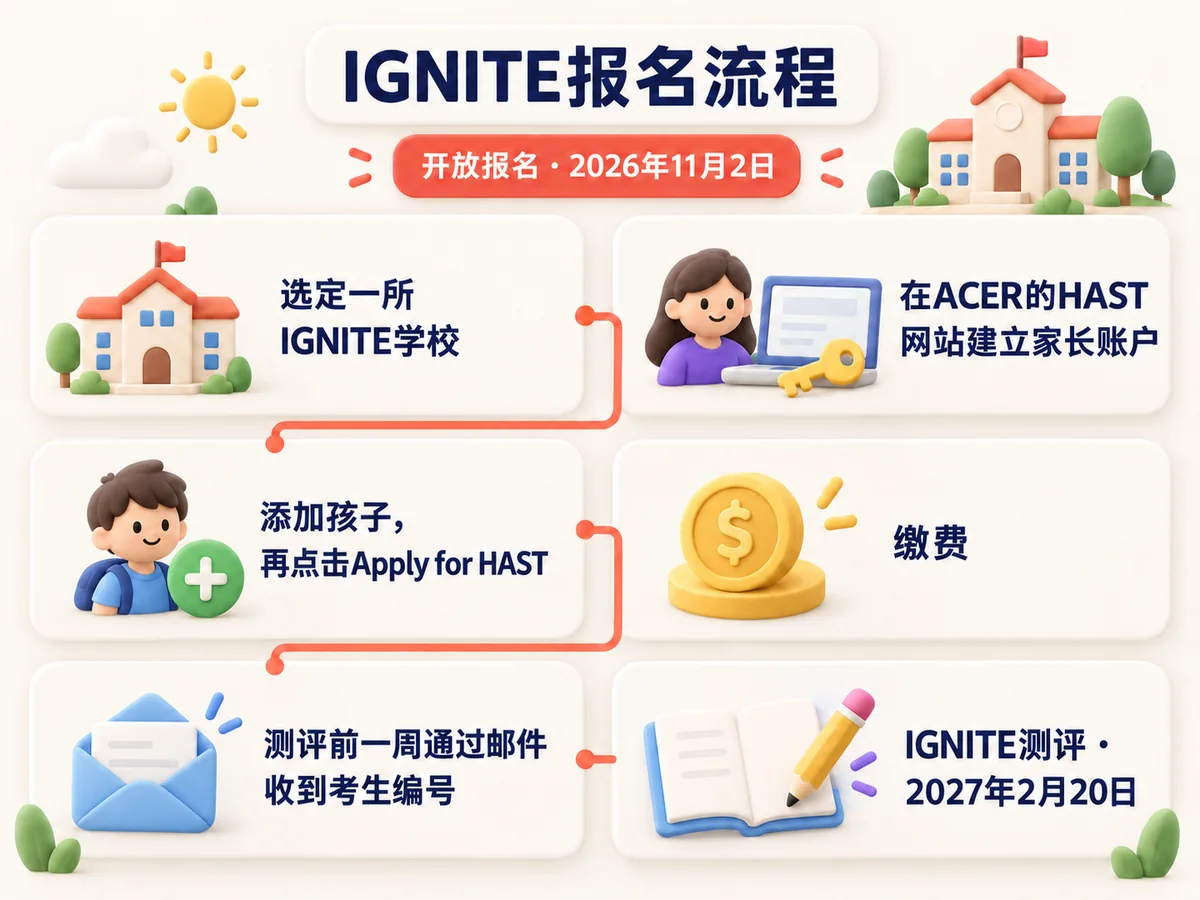 2026年11月2日起报名IGNITE:选一所学校,建ACER家长账户,Apply for HAST,缴费,收考生编号,2027年2月20日测评。