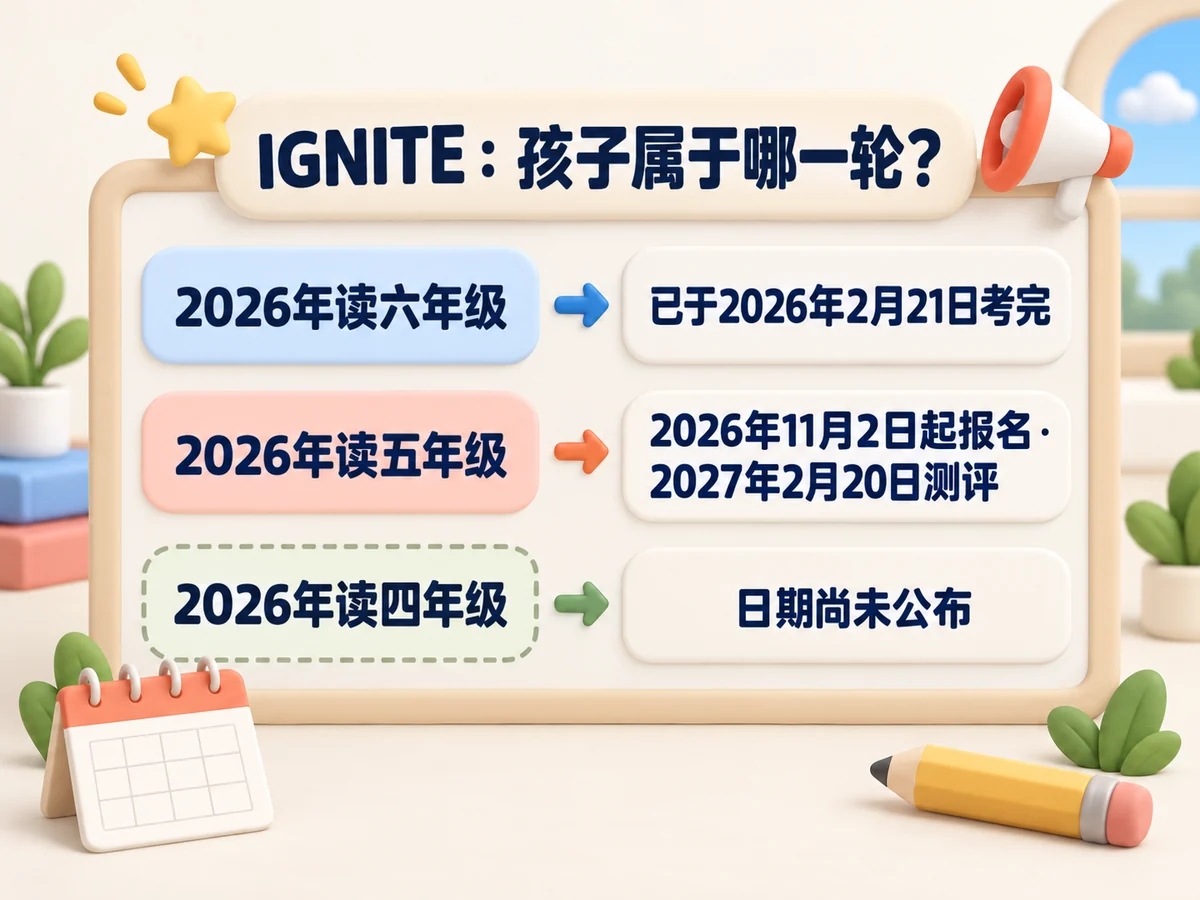 IGNITE轮次:2026年读六年级已于2026年2月21日考完;读五年级2026年11月2日起报名、2027年2月20日测评;读四年级日期尚未公布。