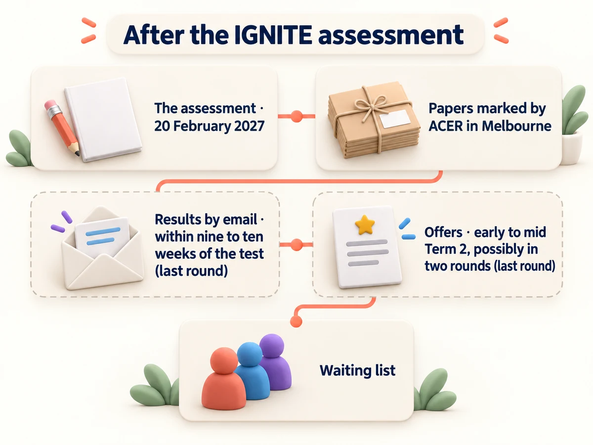 After the IGNITE test on 20 February 2027: ACER marks it, results by email in nine to ten weeks, Term 2 offers, then a waiting list.