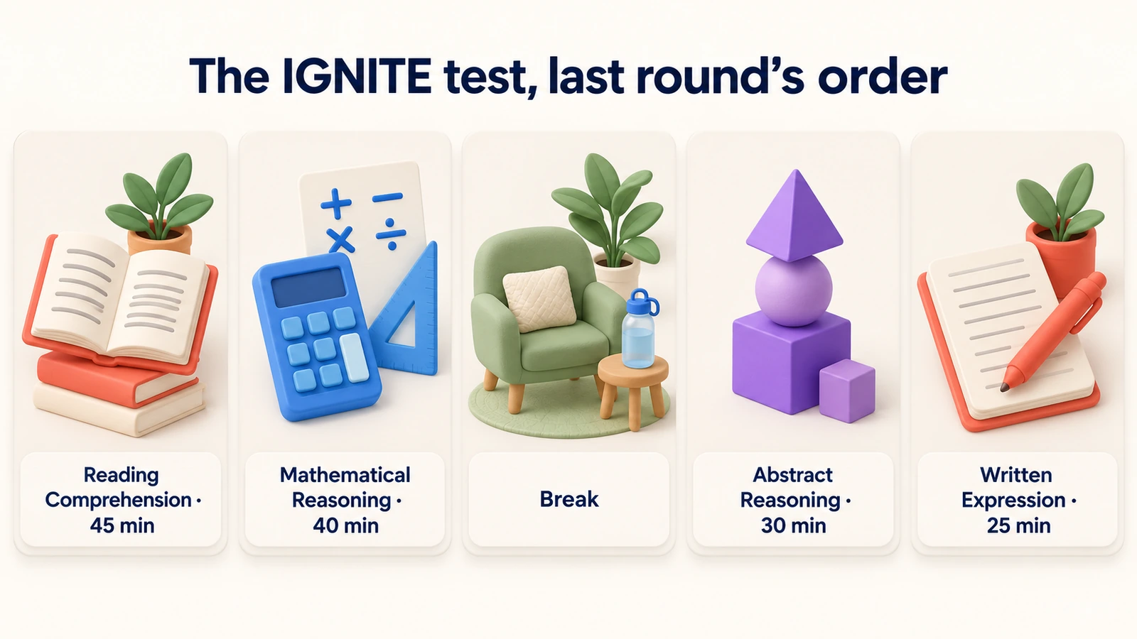 Last round's IGNITE order: Reading 45 min, Maths 40 min, a break, Abstract Reasoning 30 min, Writing 25 min.