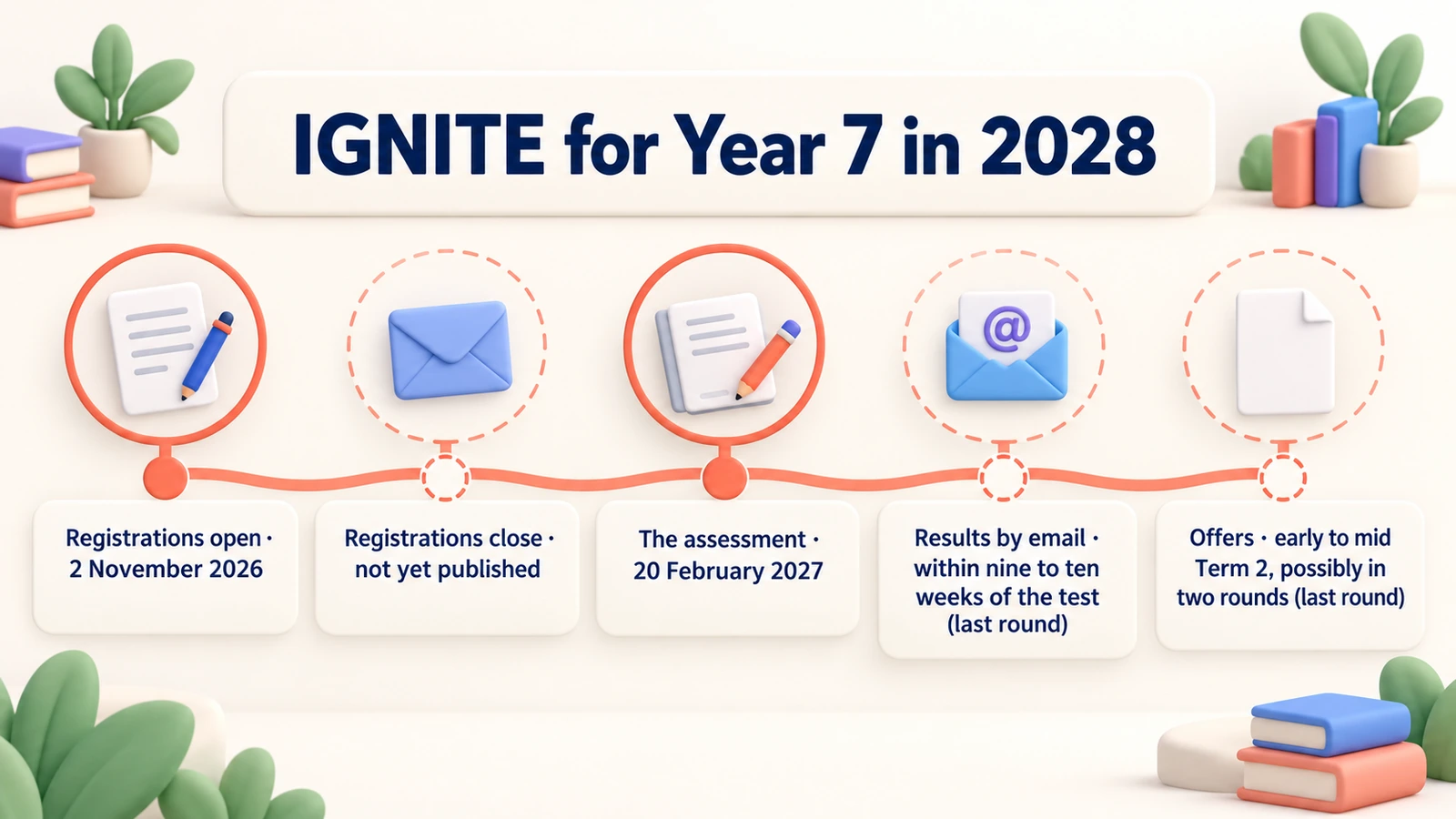 IGNITE for Year 7 in 2028: registrations open 2 November 2026, test 20 February 2027; results and offers follow in Term 2.