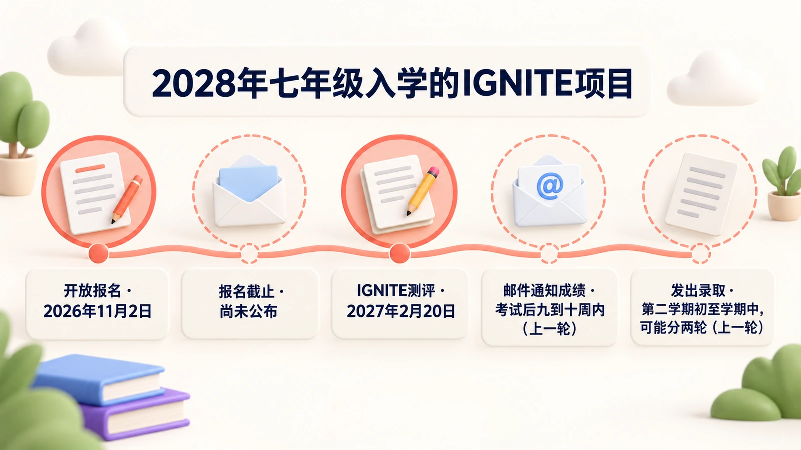 2028年七年级入学的IGNITE:2026年11月2日开放报名,2027年2月20日测评;成绩和录取在第二学期发出。