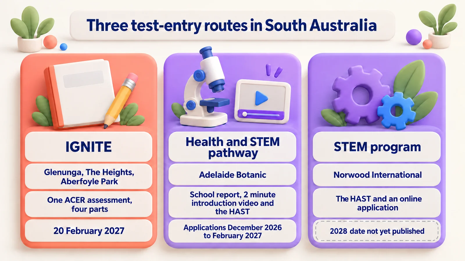 Three SA routes: IGNITE, ACER test on 20 February 2027; Adelaide Botanic Health and STEM, applications December 2026 to February 2027; Norwood STEM, 2028 date not yet published.