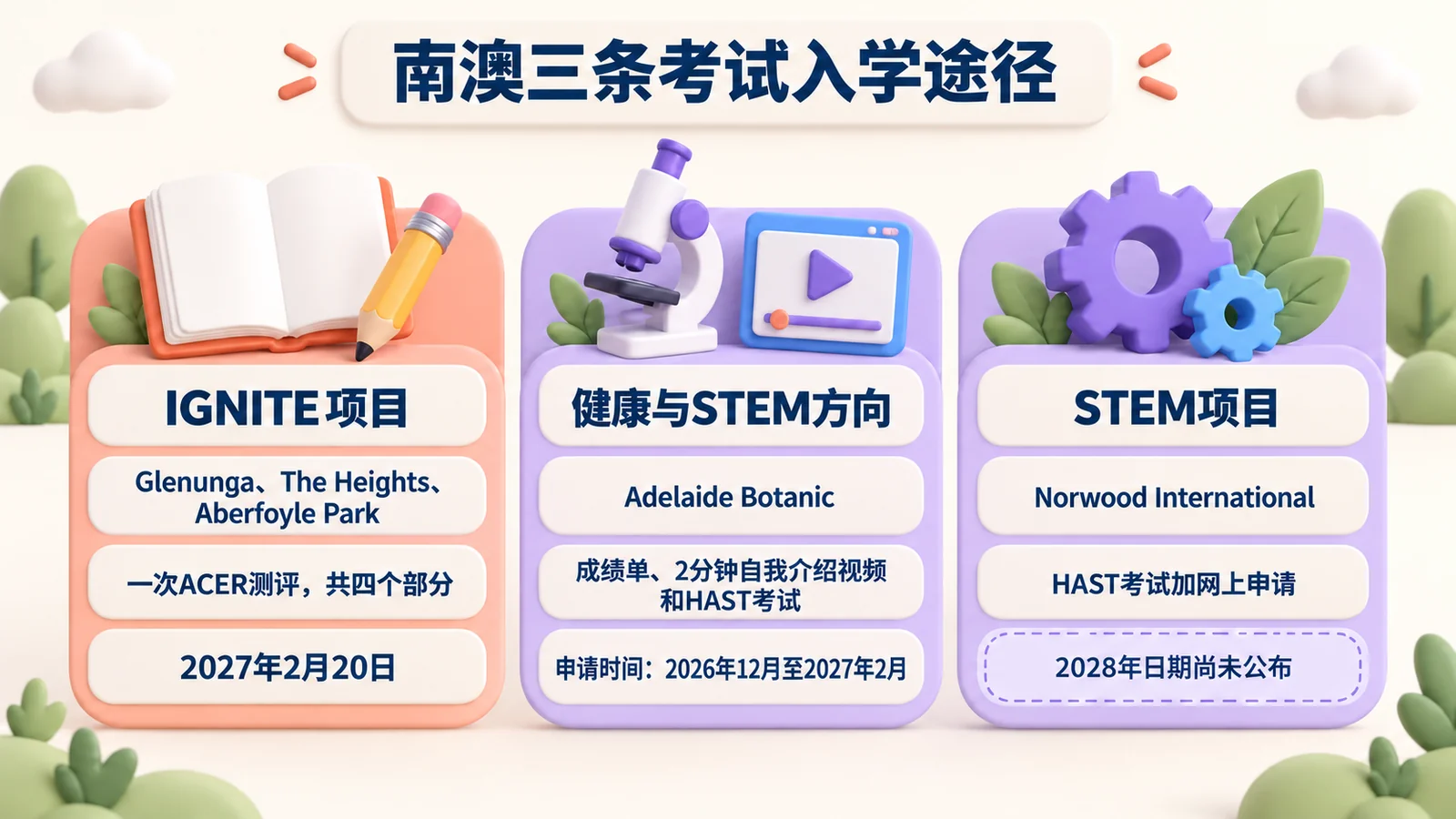 南澳三条途径:IGNITE项目2027年2月20日ACER测评;Adelaide Botanic健康与STEM方向2026年12月至2027年2月申请;Norwood STEM项目的2028年日期尚未公布。