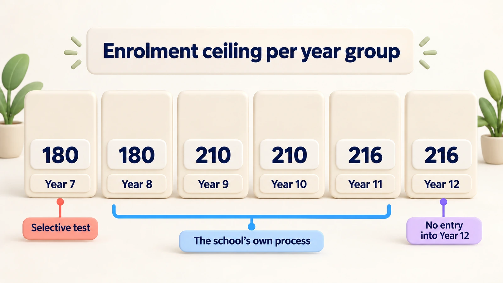Enrolment ceiling per year group: 180 in Years 7 and 8, 210 in Years 9 and 10, 216 in Years 11 and 12. Year 7 through the Selective test, Years 8 to 11 through the school's own process, no entry into Year 12.
