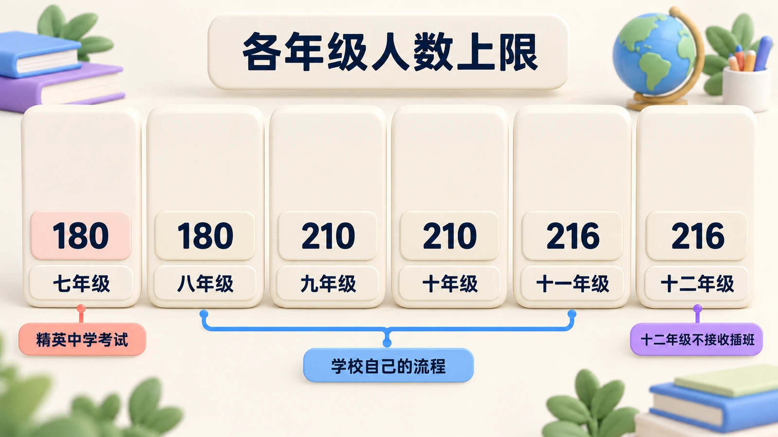各年级人数上限：七、八年级180人，九、十年级210人，十一、十二年级216人。七年级经精英中学考试，八至十一年级走学校自己的流程，十二年级不接收插班。