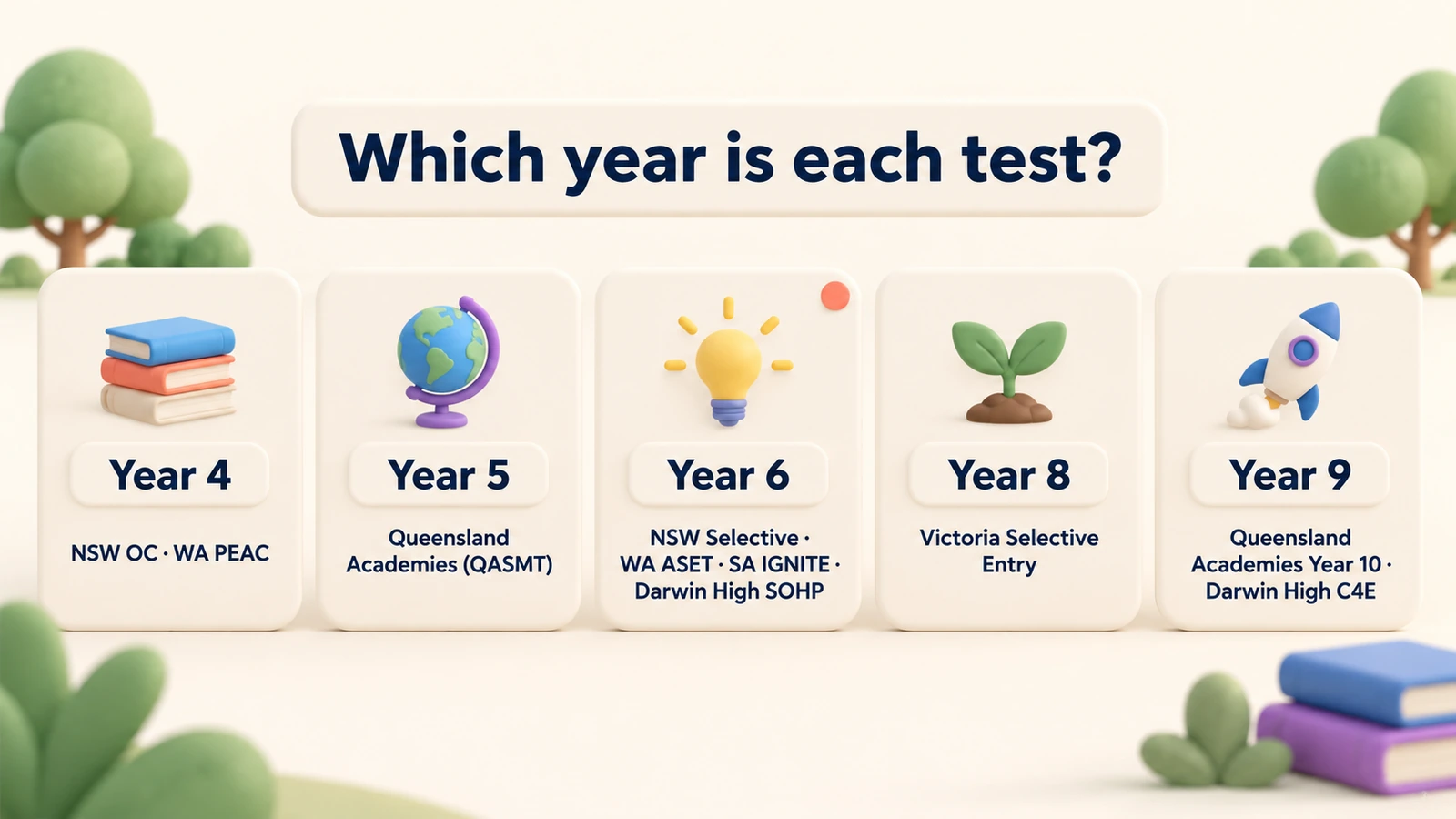 Year 4: NSW OC, WA PEAC. Year 5: Queensland Academies. Year 6: NSW Selective, WA ASET, SA IGNITE, Darwin SOHP. Year 8: Victoria. Year 9: QA Year 10, C4E.