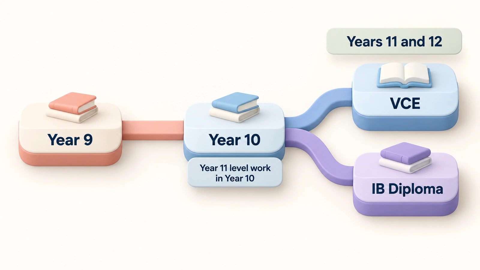Pathway: Year 9, then Year 10 with Year 11 level work, then Years 11 and 12 as either the VCE or the IB Diploma.
