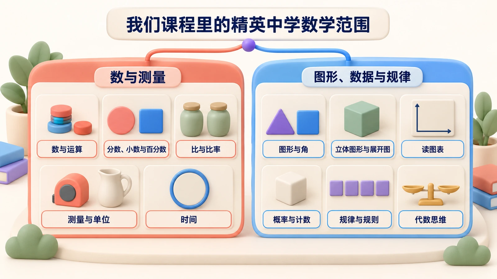 精英中学数学范围分两组：数与测量；图形、数据与规律（按我们课程的分法）。